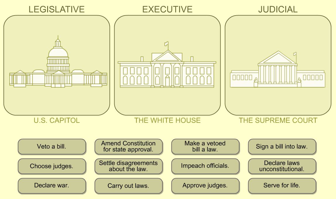 4th-5th Grade History Learning Activity: Checks and Balances - Learning