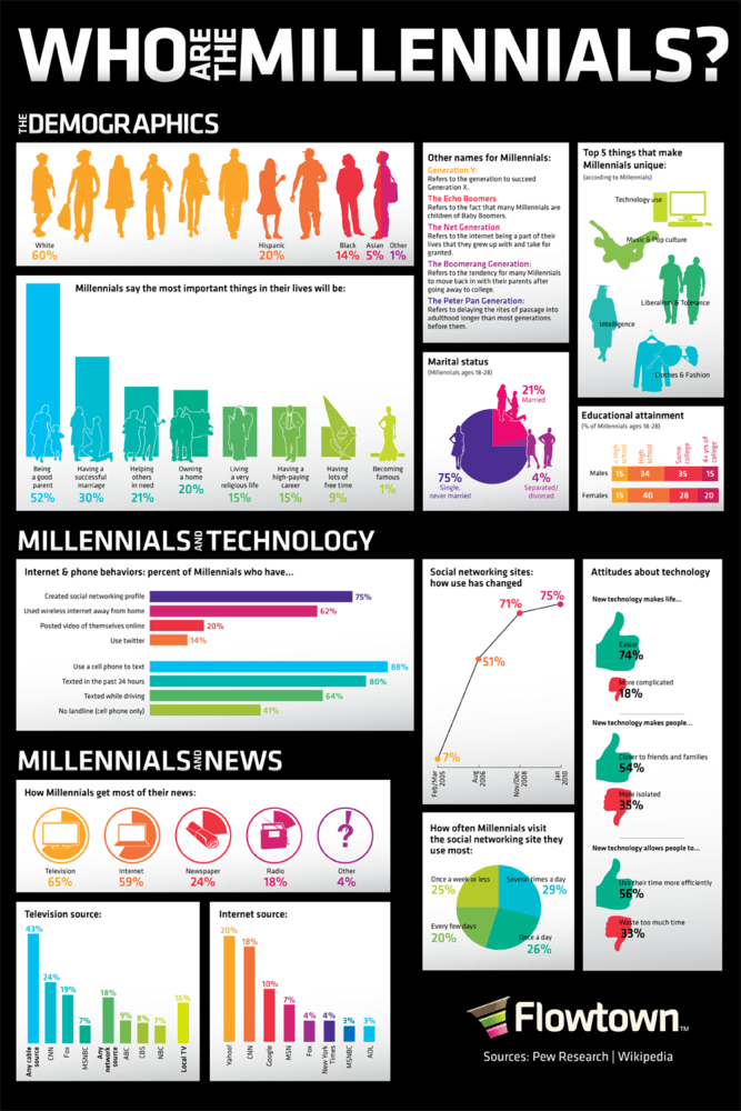 Flowtown Millennials Infographic