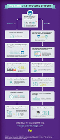 Infographic: Two Paths of a Struggling Student