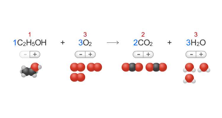 High School Science Learning Activity: Balancing Chemical Equations