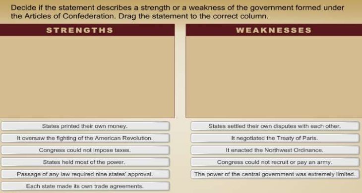 Weaknesses Of The Articles Of Confederation Chart
