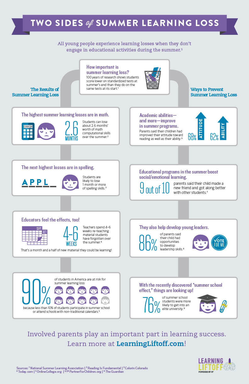 Summer Learning Loss Infograph