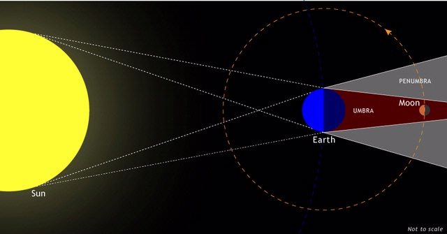 Lunar Eclipse Diagram